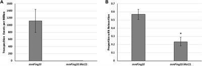 Transposase expression, element abundance, element size, and DNA repair determine the mobility and heritability of PIF/Pong/Harbinger transposable elements